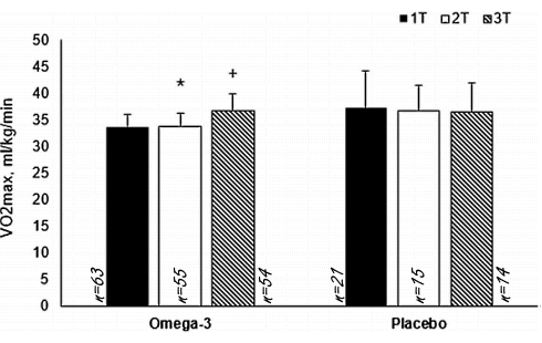 Supplement met omega-3-vetzuren tilt functioneren longen op een hoger plan