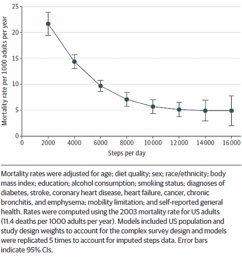 Zoveel minuten moet je dagelijks lopen als je langer wilt leven