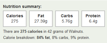 Twintig procent minder kilocalorieën in walnoten dan het tabellenboek je vertelt
