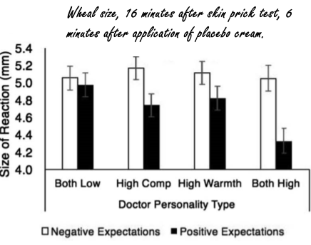 Warmte en competentie versterken placebo-effect