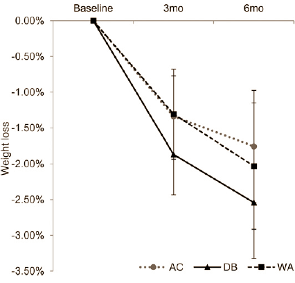 Leucinesuppletie maakt tarwe-eiwit net zo anabool als whey