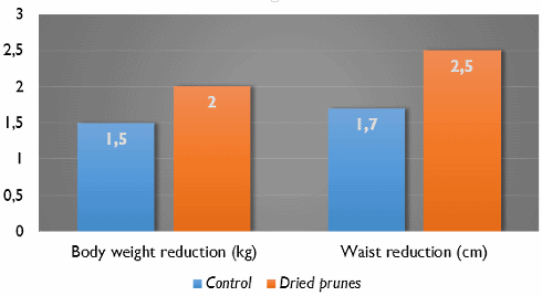 Sneller resultaat door afslankdieet met gedroogde pruimen