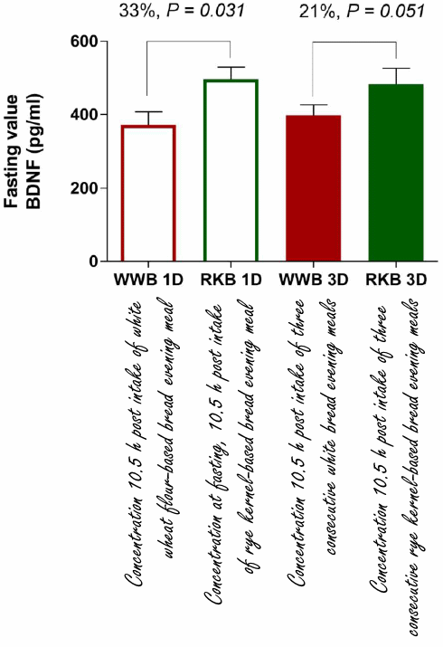 Vervang wit brood door roggebrood, en word slimmer