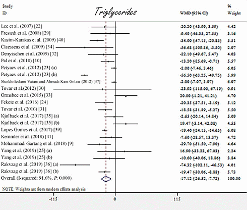 Diabeten en pre-diabeten kunnen zonder problemen op dagelijkse basis whey gebruiken, zonder dat ze daardoor hun gezondheid in gevaar brengen. Volgens een metastudie die in 2020 verscheen in Lipids in Health and Disease is whey voor hen zelfs gezond.