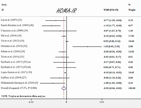 Diabeten en pre-diabeten kunnen zonder problemen op dagelijkse basis whey gebruiken, zonder dat ze daardoor hun gezondheid in gevaar brengen. Volgens een metastudie die in 2020 verscheen in Lipids in Health and Disease is whey voor hen zelfs gezond.