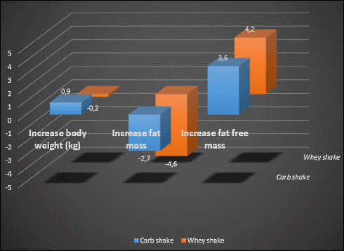 Eiwitshakes | Het betere soldatenvoer