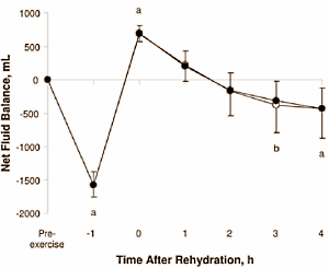 Aanvullen van vocht en toediening van whey-eiwitten kan prima tegelijkertijd