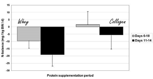 Collageen versus whey: welk eiwitsupplement is beter voor de spieren?