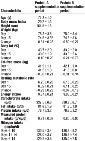 Collageen versus whey: welk eiwit is beter voor de spieren?
