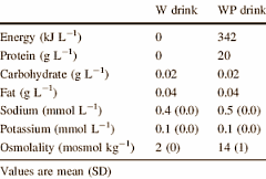 Shake met whey herstelt vochtbalans
