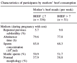 Hormonen in vlees maken mannen onvruchtbaar