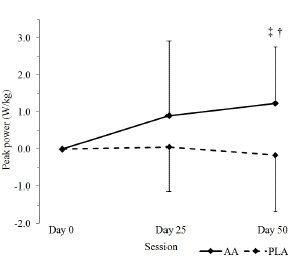 Arachidonzuur voor meer sprintvermogen