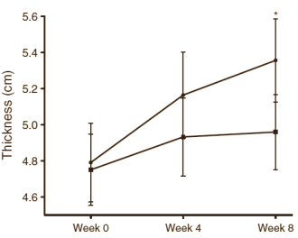 Supplementenmaker Dymatize heeft zijn multi-ingredient performance supplement een toepasselijke naam gegeven. Xpand-2X doet volgens een studie, die is verschenen in de Journal of the International Society of Sports Nutrition, precies wat de naam suggereert. Het supplement vertweevoudigt de toename van de kracht en de spiermassa bij bodybuilders.