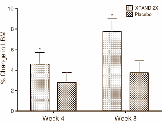 Supplementenmaker Dymatize heeft zijn multi-ingredient performance supplement een toepasselijke naam gegeven. Xpand-2X doet volgens een studie, die is verschenen in de Journal of the International Society of Sports Nutrition, precies wat de naam suggereert. Het supplement vertweevoudigt de toename van de kracht en de spiermassa bij bodybuilders.