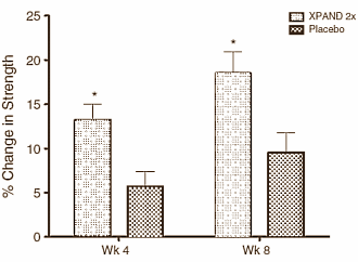 Supplementenmaker Dymatize heeft zijn multi-ingredient performance supplement een toepasselijke naam gegeven. Xpand-2X doet volgens een studie, die is verschenen in de Journal of the International Society of Sports Nutrition, precies wat de naam suggereert. Het supplement vertweevoudigt de toename van de kracht en de spiermassa bij bodybuilders.