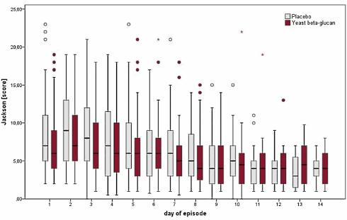 Beta-glucanen uit gist verzachten symptomen virusinfectie