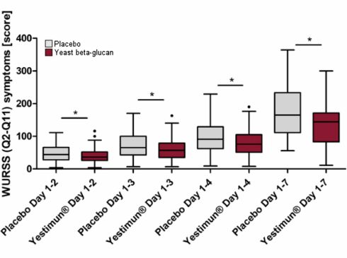 Beta-glucanen uit gist verzachten symptomen virusinfectie