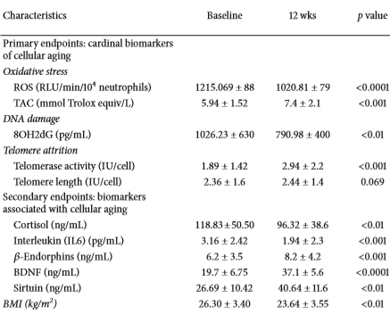 Yoga vertraagt veroudering op alle fronten