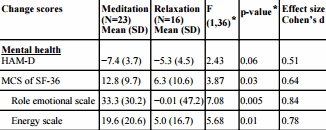 Meditatie bestrijdt verkorting genetische levensduur door stress