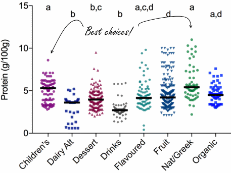 De meeste yoghurts zijn suikerbommetjes