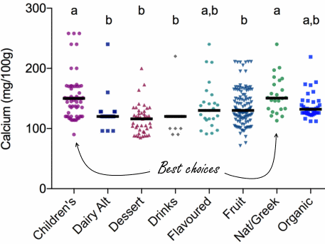 De meeste yoghurts zijn suikerbommetjes