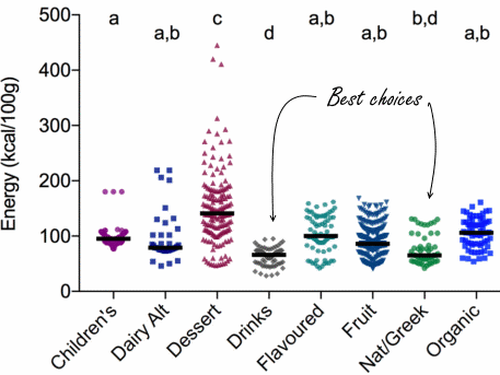 De meeste yoghurts zijn suikerbommetjes