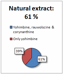 Labels van yohimbine-supplementen kloppen voor geen meter