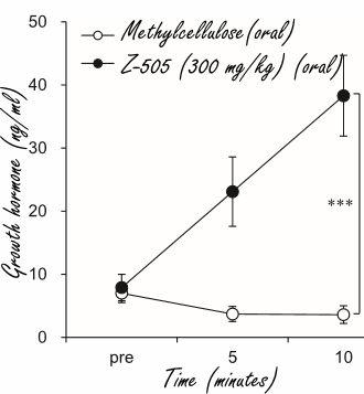 Z-505 verhoogt groeihormoonspiegel in 10 minuten met factor 9