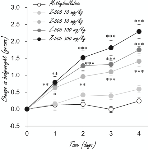 Z-505 verhoogt groeihormoonspiegel in 10 minuten met factor 9
