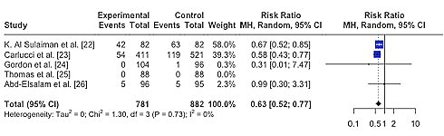 Metastudie | Zink reduceert kans overlijden bij Covid-19