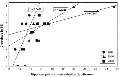 Nieuwe informatie opnemen en verwerken gaat beter met extra zink, suggereert dierstudie