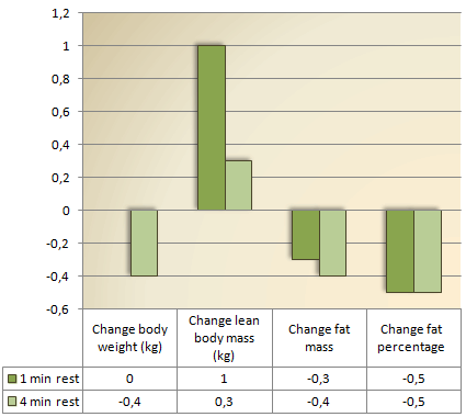 Krachttraining met korte rustperiode tussen sets levert meer spieren op