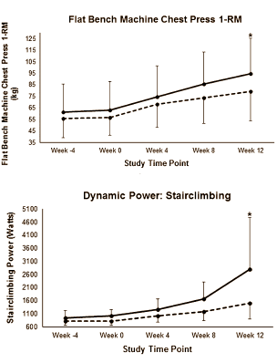 Krachttraining met korte rustperiode tussen sets levert meer spieren op