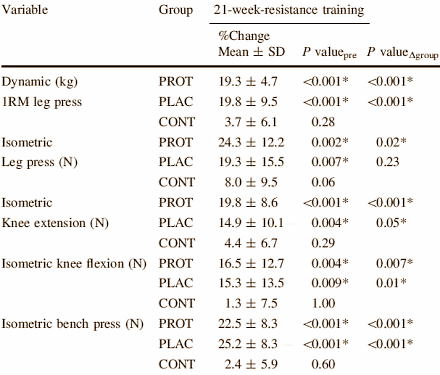 Vijftien gram whey voordat je gaat krachttrainen, en nog eens vijftien gram erna