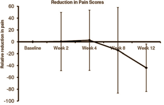 Een functional food op basis van acaibessen en glucosamine verhoogt de flexibiliteit van gewrichten die niet meer goed functioneren. Dat ontdekten onderzoekers van het particuliere NIS Labs [nislabs.com] in een kleine studie waaraan 14 mensen van 44-84 jaar meewerkten met niet al te ernstige gewrichtsklachten.
