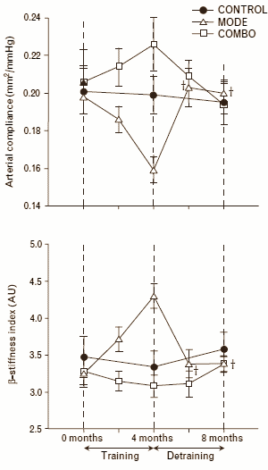 Krachttraining met relatief lichte gewichten heeft net zo'n negatieve impact op je bloedvaten als krachttraining met zware gewichten, concluderen Japanse onderzoekers in de Journal of Hypertension. Wat wel helpt is je workouts afsluiten met een cardiosessie.