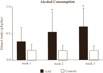 Dierstudie: anabolenkuur maakt ongevoelig voor alcohol