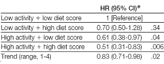 Nu zijn er volgens de World Alzheimer Reports [alz.co.uk] ongeveer 40 miljoen mensen met Alzheimer op deze planeet, maar dat aantal verdubbelt elke 20 jaar. Alzheimer wordt een epidemie. Of die jou gaat treffen hangt voor een belangrijk van jezelf af. Volgens epidemiologen van het Amerikaanse Taub Institute zijn er twee leefstijlfactoren die gezamenlijk je kans op Alzheimer halveren.