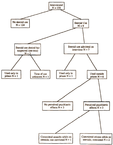 Moord door anabolen komt nauwelijks voor
