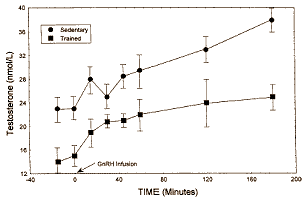 Duursport verstoort hormoonhuishouding