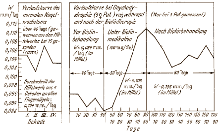 Biotine voor sterkere nagels