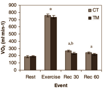 Soms verbrand je meer kcals door krachttraining dan door cardiotraining