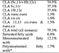 Ook in hoge doseringen en bij maandenlang gebruik is het anabole vetzuur CLA veilig. Dat blijkt uit een toxicologische studie naar het preparaat Clarinol G80, een kandidaatbestanddeel voor slankmakende functional foods. CLA zit al in supplementen voor bodybuilders en afslankers.