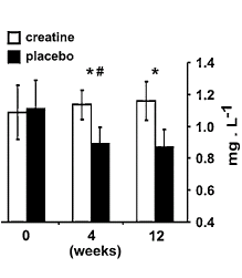 Creatine maakt nieren gezonder