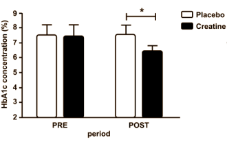 Krachttraining brengt diabetes type-2 beter onder controle in combinatie met creatine