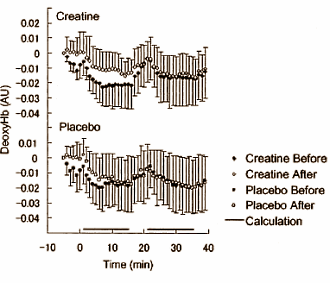 Krachtsporters gebruiken creatine omdat ze daardoor meer reps uit hun sets kunnen persen, en dus harder kunnen - en daardoor hun spiergroei versnellen. Creatine heeft een soortgelijk effect in je hersenen, ontdekten neuropsychiaters van de University of Tokyo een decennium geleden. Neem je creatine, dan kun je langer achtereen intensief je hersenen gebruiken.