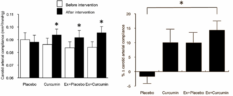 Curcumine versterkt het positieve effect van beweging op bloedvaten