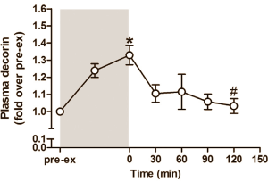 Myostatinremmer en follistatinbooster decorin sleutelfactor in spiergroei