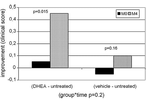 DHEA-crème stopt huidveroudering