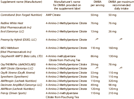 DMBA in supplementen